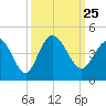 Tide chart for Shallotte Inlet, Big Beach, North Carolina on 2021/09/25