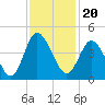Tide chart for Shallotte Inlet, Big Beach, North Carolina on 2021/11/20