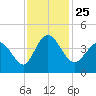Tide chart for Shallotte Inlet, Big Beach, North Carolina on 2021/11/25