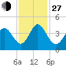 Tide chart for Shallotte Inlet, Big Beach, North Carolina on 2021/11/27