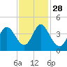 Tide chart for Shallotte Inlet, Big Beach, North Carolina on 2021/11/28