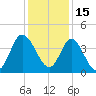 Tide chart for Shallotte Inlet, Big Beach, North Carolina on 2021/12/15