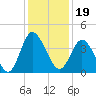 Tide chart for Shallotte Inlet, Big Beach, North Carolina on 2021/12/19