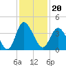 Tide chart for Shallotte Inlet, Big Beach, North Carolina on 2021/12/20