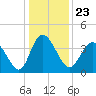 Tide chart for Shallotte Inlet, Big Beach, North Carolina on 2021/12/23