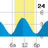 Tide chart for Shallotte Inlet, Big Beach, North Carolina on 2021/12/24