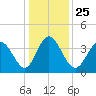 Tide chart for Shallotte Inlet, Big Beach, North Carolina on 2021/12/25