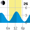 Tide chart for Shallotte Inlet, Big Beach, North Carolina on 2021/12/26