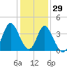 Tide chart for Shallotte Inlet, Big Beach, North Carolina on 2021/12/29