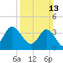 Tide chart for Shallotte Inlet, Big Beach, North Carolina on 2022/03/13