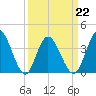 Tide chart for Shallotte Inlet, Big Beach, North Carolina on 2022/03/22