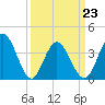 Tide chart for Shallotte Inlet, Big Beach, North Carolina on 2022/03/23