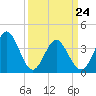 Tide chart for Shallotte Inlet, Big Beach, North Carolina on 2022/03/24