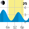 Tide chart for Shallotte Inlet, Big Beach, North Carolina on 2022/03/25