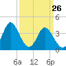Tide chart for Shallotte Inlet, Big Beach, North Carolina on 2022/03/26