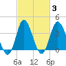 Tide chart for Shallotte Inlet, Big Beach, North Carolina on 2022/03/3