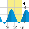 Tide chart for Shallotte Inlet, Big Beach, North Carolina on 2022/03/4