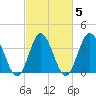 Tide chart for Shallotte Inlet, Big Beach, North Carolina on 2022/03/5