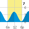 Tide chart for Shallotte Inlet, Big Beach, North Carolina on 2022/03/7