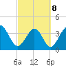 Tide chart for Shallotte Inlet, Big Beach, North Carolina on 2022/03/8
