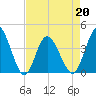 Tide chart for Shallotte Inlet, Big Beach, North Carolina on 2022/04/20