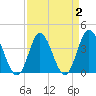 Tide chart for Shallotte Inlet, Big Beach, North Carolina on 2022/04/2