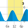 Tide chart for Shallotte Inlet, Big Beach, North Carolina on 2022/04/3