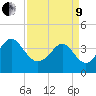 Tide chart for Shallotte Inlet, Big Beach, North Carolina on 2022/04/9