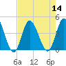 Tide chart for Shallotte Inlet, Big Beach, North Carolina on 2022/08/14