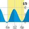 Tide chart for Shallotte Inlet, Big Beach, North Carolina on 2022/08/15