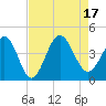 Tide chart for Shallotte Inlet, Big Beach, North Carolina on 2022/08/17
