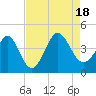 Tide chart for Shallotte Inlet, Big Beach, North Carolina on 2022/08/18