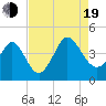 Tide chart for Shallotte Inlet, Big Beach, North Carolina on 2022/08/19