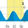 Tide chart for Shallotte Inlet, Big Beach, North Carolina on 2022/08/1
