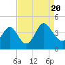 Tide chart for Shallotte Inlet, Big Beach, North Carolina on 2022/08/20