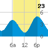 Tide chart for Shallotte Inlet, Big Beach, North Carolina on 2022/08/23