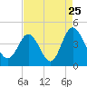 Tide chart for Shallotte Inlet, Big Beach, North Carolina on 2022/08/25