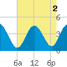Tide chart for Shallotte Inlet, Big Beach, North Carolina on 2022/08/2