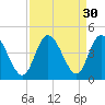 Tide chart for Shallotte Inlet, Big Beach, North Carolina on 2022/08/30