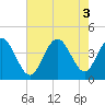 Tide chart for Shallotte Inlet, Big Beach, North Carolina on 2022/08/3