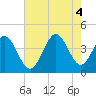Tide chart for Shallotte Inlet, Big Beach, North Carolina on 2022/08/4