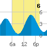Tide chart for Shallotte Inlet, Big Beach, North Carolina on 2022/08/6
