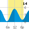 Tide chart for Shallotte Inlet, Big Beach, North Carolina on 2022/09/14