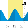 Tide chart for Shallotte Inlet, Big Beach, North Carolina on 2022/09/15