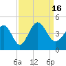 Tide chart for Shallotte Inlet, Big Beach, North Carolina on 2022/09/16