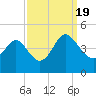 Tide chart for Shallotte Inlet, Big Beach, North Carolina on 2022/09/19