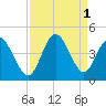 Tide chart for Shallotte Inlet, Big Beach, North Carolina on 2022/09/1