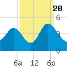Tide chart for Shallotte Inlet, Big Beach, North Carolina on 2022/09/20