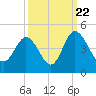 Tide chart for Shallotte Inlet, Big Beach, North Carolina on 2022/09/22