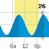 Tide chart for Shallotte Inlet, Big Beach, North Carolina on 2022/09/26